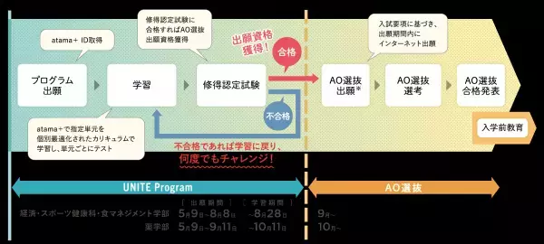 AI教材「atama＋」を活用したAO選抜入学試験への新しいチャレンジメソッド　UNITE Program 第2期 5月9日より出願開始　2024年度入試は対象学部を薬学部にも拡大し4学部2教科で展開