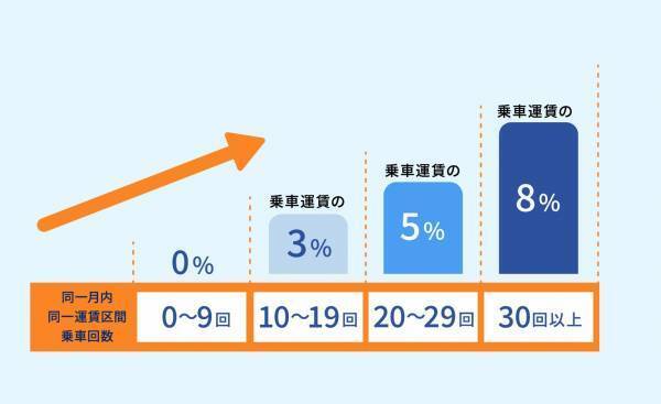 「相鉄ポイント」「相鉄ポイントマイル」スタート【相鉄グループ】