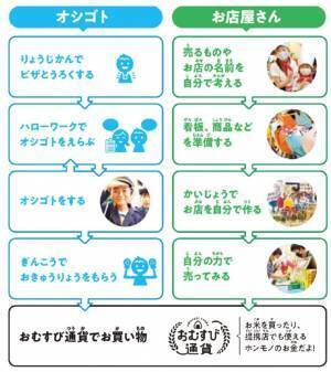 神奈川県で初、「こども夢の商店街」を開催【横浜西口エリアマネジメント】