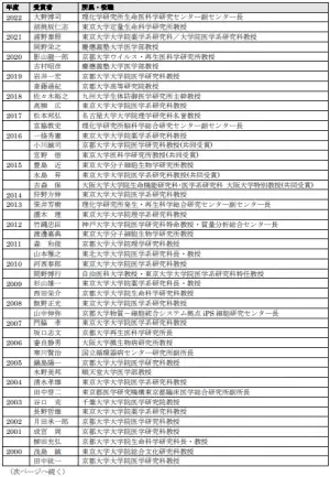 2023年度上原記念生命科学財団　上原賞受賞者及び各種助成金受領者決定のお知らせ