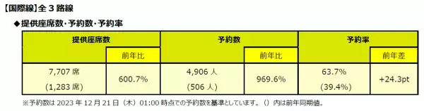 スプリング・ジャパン　2023年度　年末年始ご予約状況