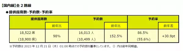 スプリング・ジャパン　2023年度　年末年始ご予約状況