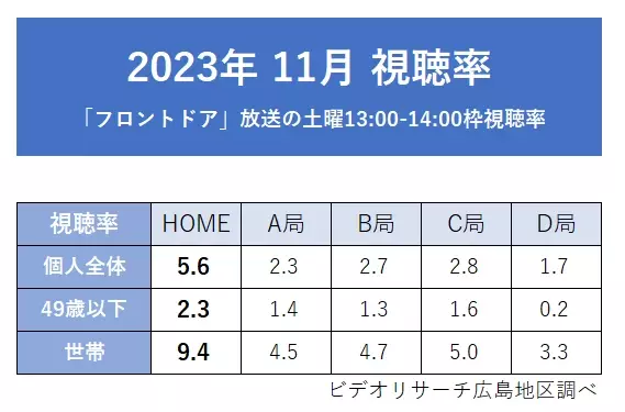 広島ホームテレビ「フロントドア」11月　月間視聴率 個人全体・49歳以下いずれも同時間帯１位を獲得！