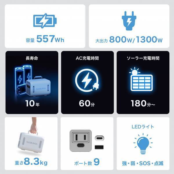 【レジャー＆アウトドアジャパン 2023】にてSABUMAポータブル電源を出展