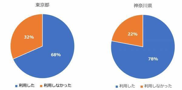 【引越しに関する意識調査】東京都と神奈川県で比較した記事を公開（4/10）：「よりよい条件の物件」を求める傾向が強いのは神奈川県居住者