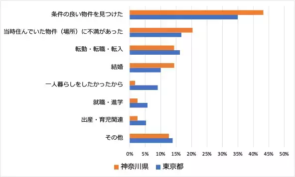 【引越しに関する意識調査】東京都と神奈川県で比較した記事を公開（4/10）：「よりよい条件の物件」を求める傾向が強いのは神奈川県居住者