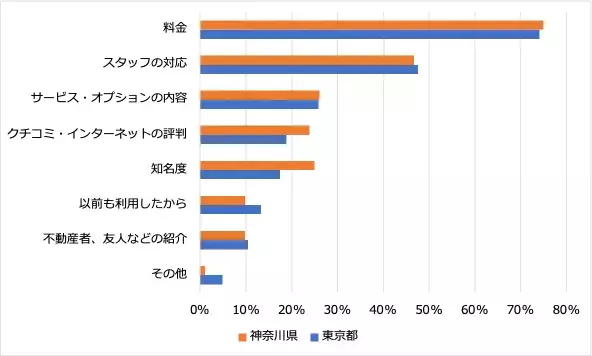 【引越しに関する意識調査】東京都と神奈川県で比較した記事を公開（4/10）：「よりよい条件の物件」を求める傾向が強いのは神奈川県居住者