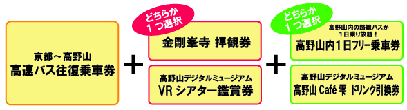 高速バス往復乗車券と高野山の観光施設利用券がセットになったお得な乗車券を発売します！
