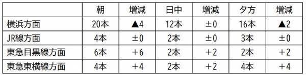 2023年3月18日（土）開業　相鉄・東急直通線 相鉄線ダイヤ改正のお知らせ【相模鉄道】