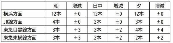 2023年3月18日（土）開業　相鉄・東急直通線 相鉄線ダイヤ改正のお知らせ【相模鉄道】