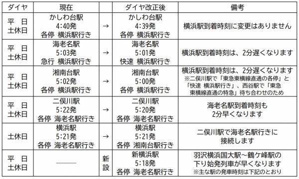 2023年3月18日（土）開業　相鉄・東急直通線 相鉄線ダイヤ改正のお知らせ【相模鉄道】