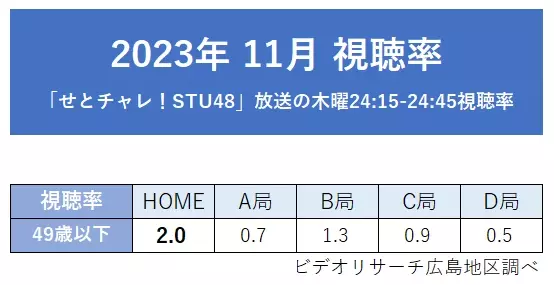 「せとチャレ！STU48」4カ月連続 月間視聴率 49歳以下 同時間帯1位を獲得！