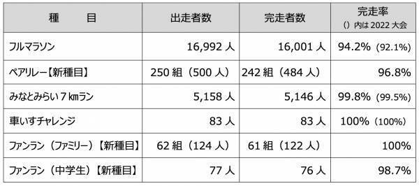 雨のスタートから一転、秋晴れに！！ 「横浜マラソン2023」開催！！
