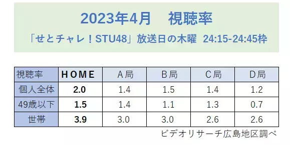 STU48のチャレンジ番組「せとチャレ！STU48」月間視聴率 同時間帯１位を獲得！