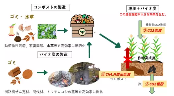 環境農業構築を目指すWEF技術開発が、作物残渣の効果的な肥料化技術開発