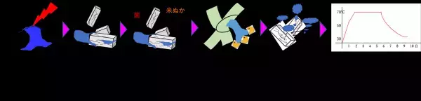 環境農業構築を目指すWEF技術開発が、作物残渣の効果的な肥料化技術開発