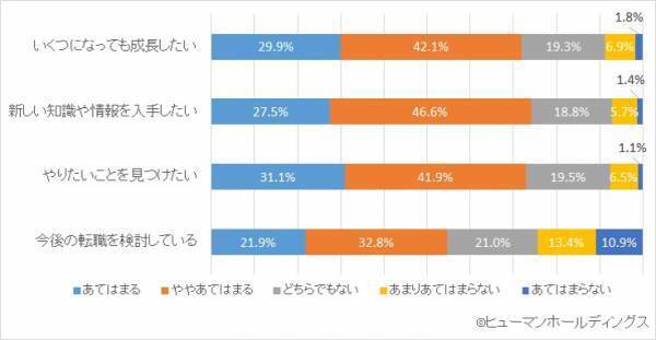 キャリア形成への意識の高さ、転職検討層54.7％で注目が高まる!?／noteでの「#わたしのキャリア」投稿企画 結果報告