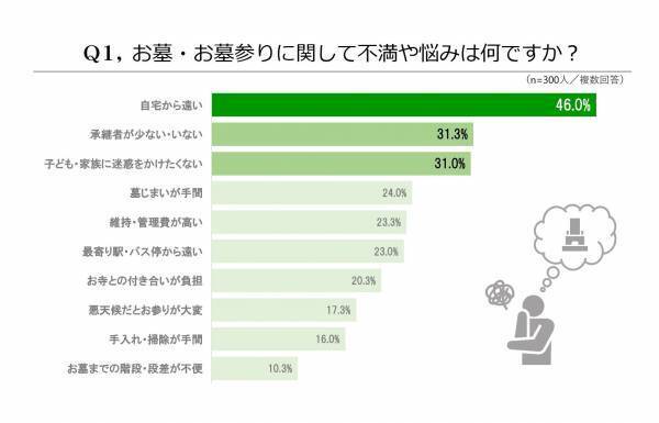 両親のために樹木葬を購入 4割、負担の少ない樹木葬ニーズ高まる