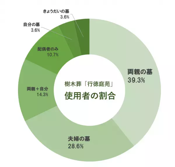 両親のために樹木葬を購入 4割、負担の少ない樹木葬ニーズ高まる