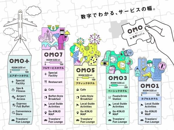 【OMO関西空港】～「空チカ」なホテルで、旅の合間の「ファンタイム」を約束～大阪府・泉佐野市 星野リゾート初のエアポートホテル！「OMO(おも)関西空港 by 星野リゾート」2023年3月20日開業決定｜予約開始日：2023年2月1日