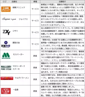 「ジョイナステラス3」が開業！【相鉄アーバンクリエイツ・相鉄ビルマネジメント】