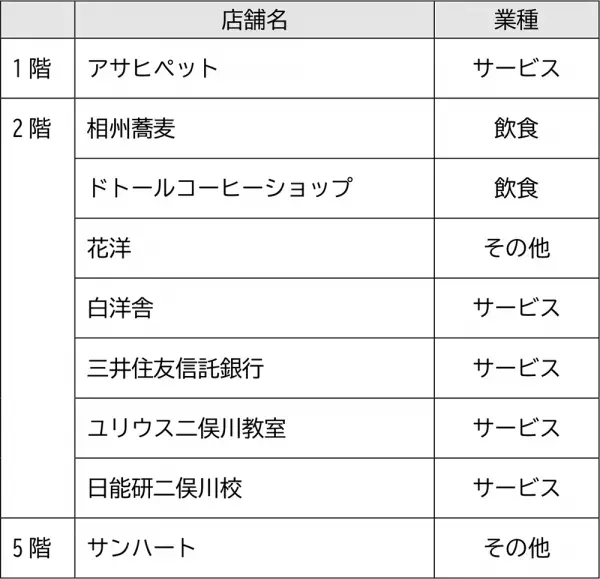 「ジョイナステラス3」が開業！【相鉄アーバンクリエイツ・相鉄ビルマネジメント】