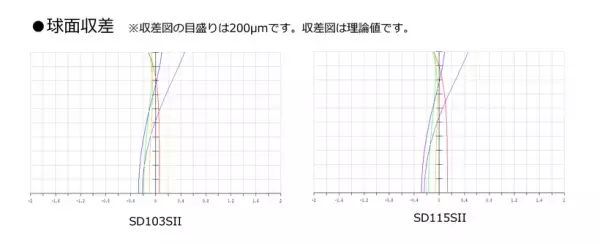“スペーサー改良でより美しい星雲・星団撮影が可能に” 「SD103SII鏡筒」と「SD115SII鏡筒」を6月20日に発売。 従来モデルのスペーサー交換キャンペーンも実施。