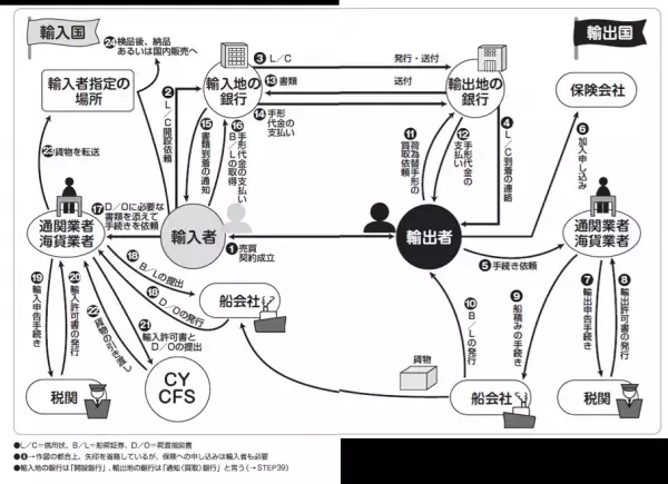 大須賀祐 著『改訂版　図解これ1冊でぜんぶわかる！　貿易実務』2023年7月19日刊行