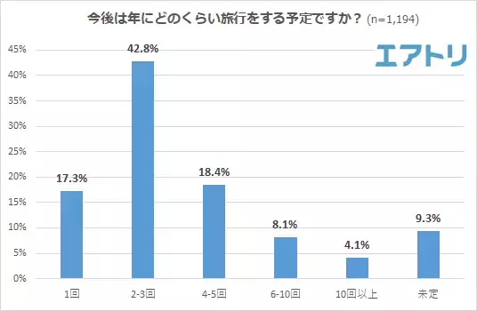 のんびり派もアクティブ派も「リベンジ旅」に前向き！ 年間旅行予定回数はコロナ禍前と同様「2-3回」を予定。 次に行きたい旅先は、九州エリアが健闘も「北海道」が国内1位！ アジア人気が高い中、海外1位は「台湾」！