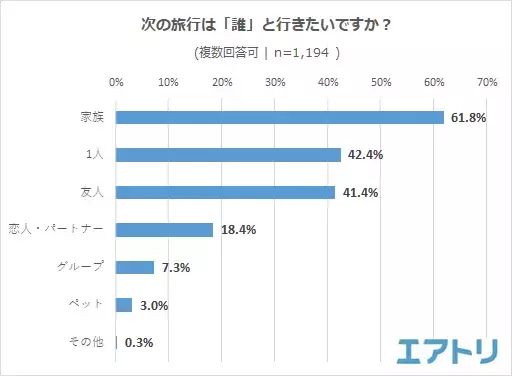 のんびり派もアクティブ派も「リベンジ旅」に前向き！ 年間旅行予定回数はコロナ禍前と同様「2-3回」を予定。 次に行きたい旅先は、九州エリアが健闘も「北海道」が国内1位！ アジア人気が高い中、海外1位は「台湾」！