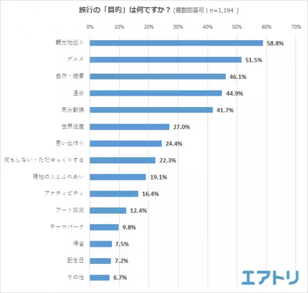 のんびり派もアクティブ派も「リベンジ旅」に前向き！ 年間旅行予定回数はコロナ禍前と同様「2-3回」を予定。 次に行きたい旅先は、九州エリアが健闘も「北海道」が国内1位！ アジア人気が高い中、海外1位は「台湾」！
