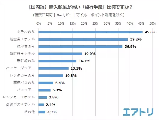のんびり派もアクティブ派も「リベンジ旅」に前向き！ 年間旅行予定回数はコロナ禍前と同様「2-3回」を予定。 次に行きたい旅先は、九州エリアが健闘も「北海道」が国内1位！ アジア人気が高い中、海外1位は「台湾」！