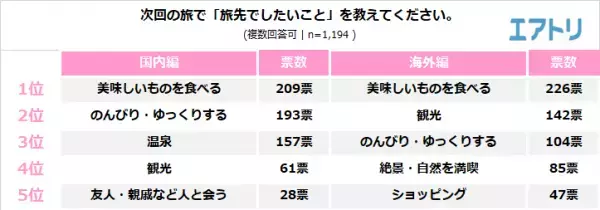 のんびり派もアクティブ派も「リベンジ旅」に前向き！ 年間旅行予定回数はコロナ禍前と同様「2-3回」を予定。 次に行きたい旅先は、九州エリアが健闘も「北海道」が国内1位！ アジア人気が高い中、海外1位は「台湾」！