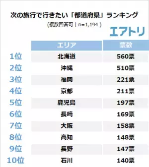 のんびり派もアクティブ派も「リベンジ旅」に前向き！ 年間旅行予定回数はコロナ禍前と同様「2-3回」を予定。 次に行きたい旅先は、九州エリアが健闘も「北海道」が国内1位！ アジア人気が高い中、海外1位は「台湾」！