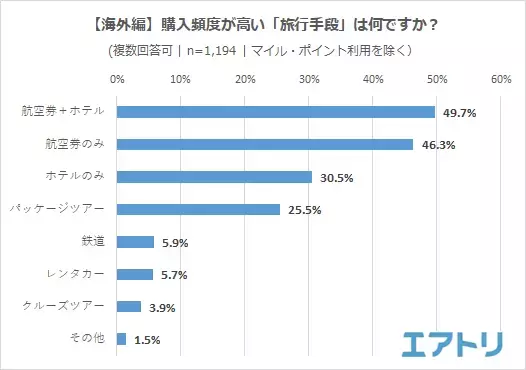 のんびり派もアクティブ派も「リベンジ旅」に前向き！ 年間旅行予定回数はコロナ禍前と同様「2-3回」を予定。 次に行きたい旅先は、九州エリアが健闘も「北海道」が国内1位！ アジア人気が高い中、海外1位は「台湾」！
