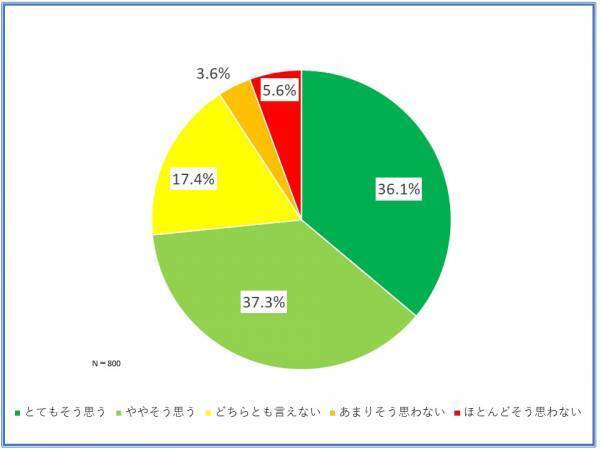 会社員を対象にした熱中症対策に関するアンケート調査