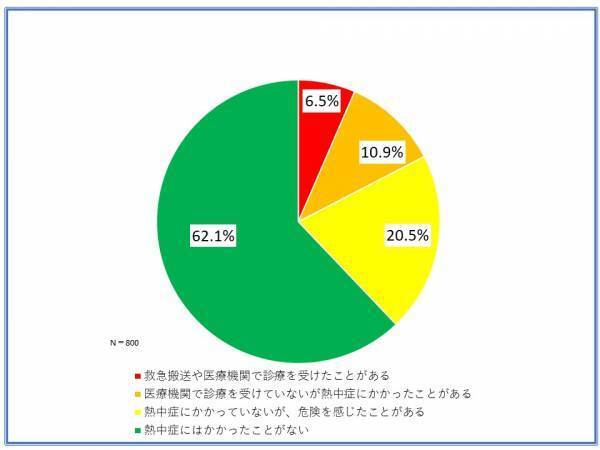 会社員を対象にした熱中症対策に関するアンケート調査