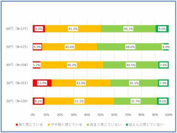会社員を対象にした熱中症対策に関するアンケート調査