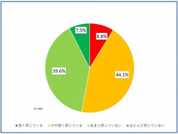 会社員を対象にした熱中症対策に関するアンケート調査