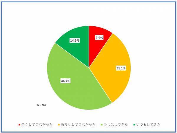会社員を対象にした熱中症対策に関するアンケート調査