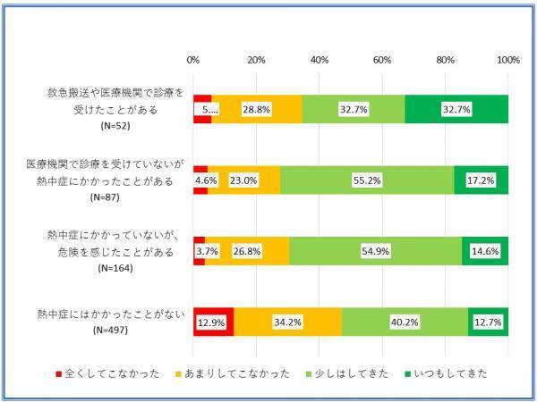 会社員を対象にした熱中症対策に関するアンケート調査