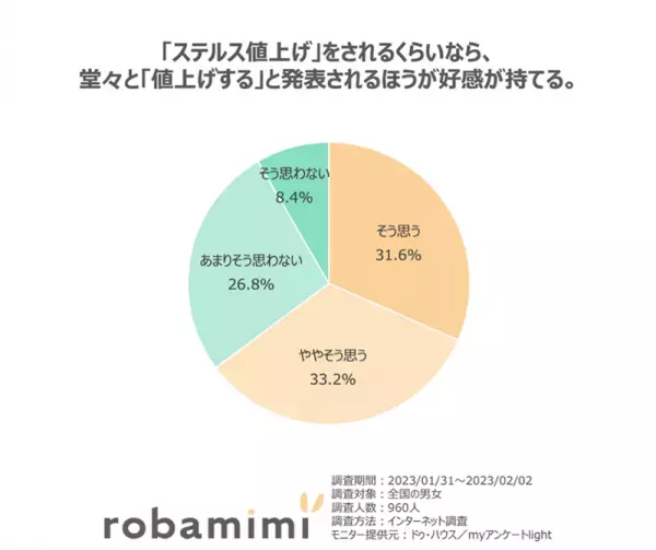 「物価高に関する意識調査」結果発表。3人にひとりが「健康的な食生活はぜいたく品」と回答