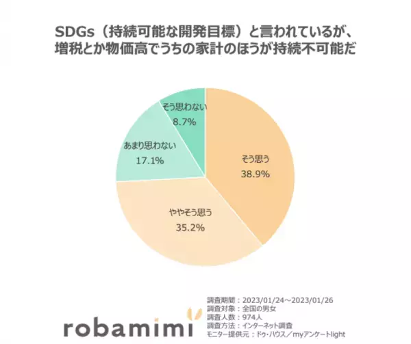 「物価高に関する意識調査」結果発表。3人にひとりが「健康的な食生活はぜいたく品」と回答