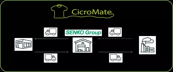 アパレル業界の新たな資源循環プラットフォーム『CicroMate（サイクロメイト）』　株式会社シップス 、実証事業を経て１２月１日より事業参加