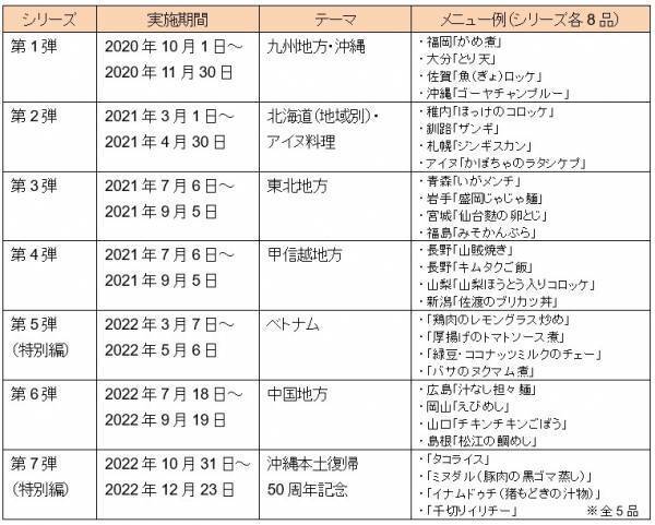 コロナ禍でも食事で旅行気分を 入院患者様などに関東地方の郷土料理を提供