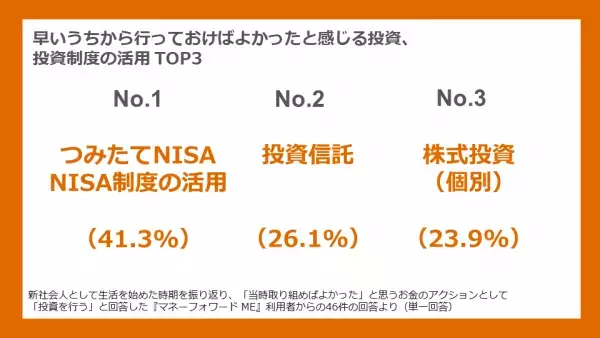 新社会人の時期におけるお金のアクションについて、『マネーフォワード ME』利用者にアンケート調査
