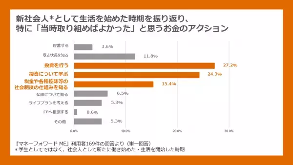新社会人の時期におけるお金のアクションについて、『マネーフォワード ME』利用者にアンケート調査