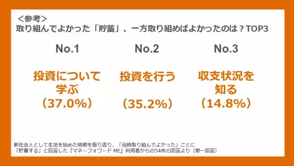 新社会人の時期におけるお金のアクションについて、『マネーフォワード ME』利用者にアンケート調査