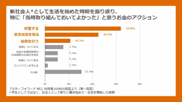 新社会人の時期におけるお金のアクションについて、『マネーフォワード ME』利用者にアンケート調査