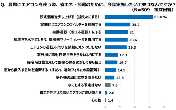 【ダイキン】＜電気代値上げとエアコンの節電に関する意識調査＞この夏、エアコン使用を控えようと思う人は6割